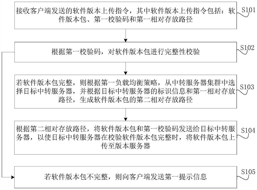 Software version package management method and device, equipment and ...