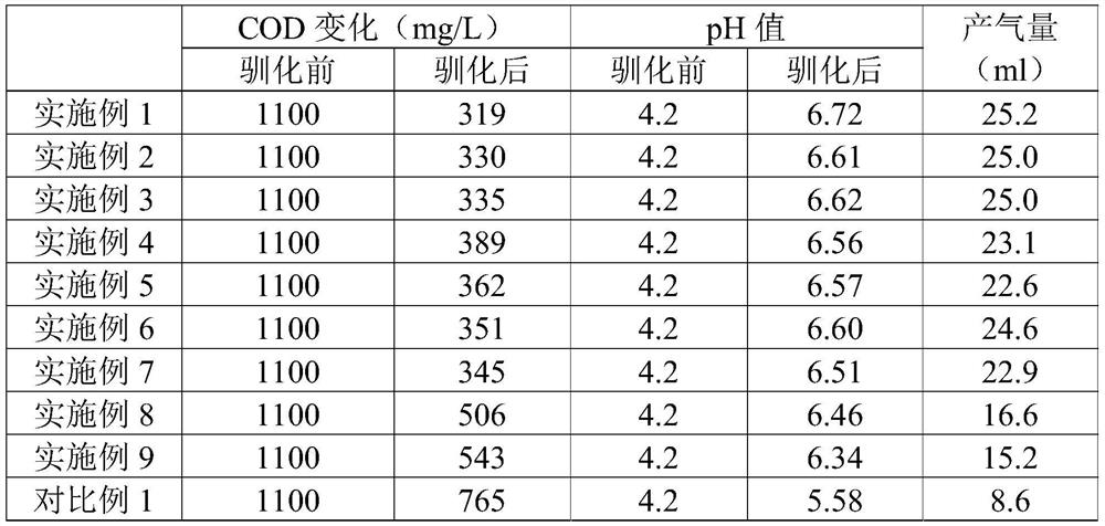 Application of charcoal particles in acclimation of anaerobic activated sludge, anaerobic activated sludge and acclimation method and application of anaerobic activated sludge