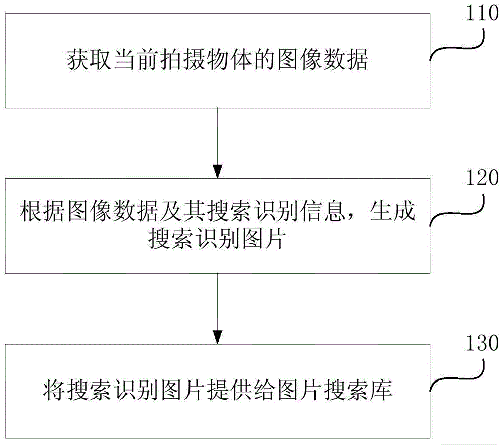 Method and device for generating picture search library and method and device for searching for picture