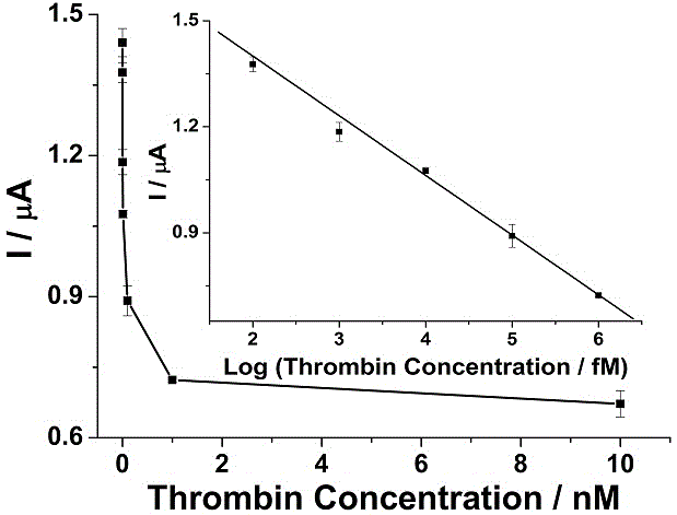 Bioelectrochemical sensor for detecting thrombin and its preparation method and application