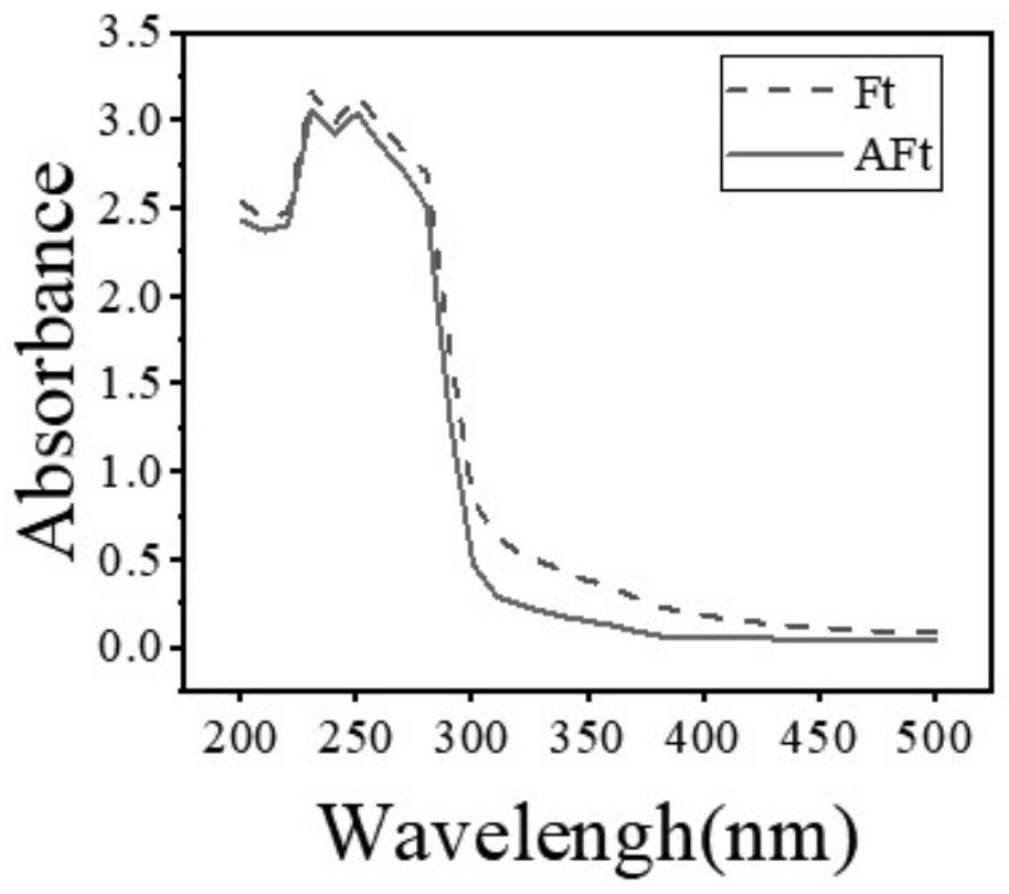 ROS response type nano-carrier based on microglial cell phenotype regulation and intracerebral iron removal as well as preparation method and application of ROS response type nano-carrier