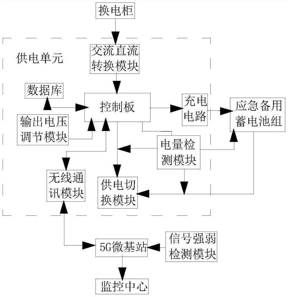 A 5g micro base station power supply system based on the intelligent distribution of power supply in the power exchange cabinet