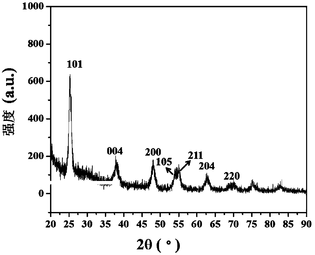 Preparation method of oil soluble titanium dioxide nanometer particles and application thereof