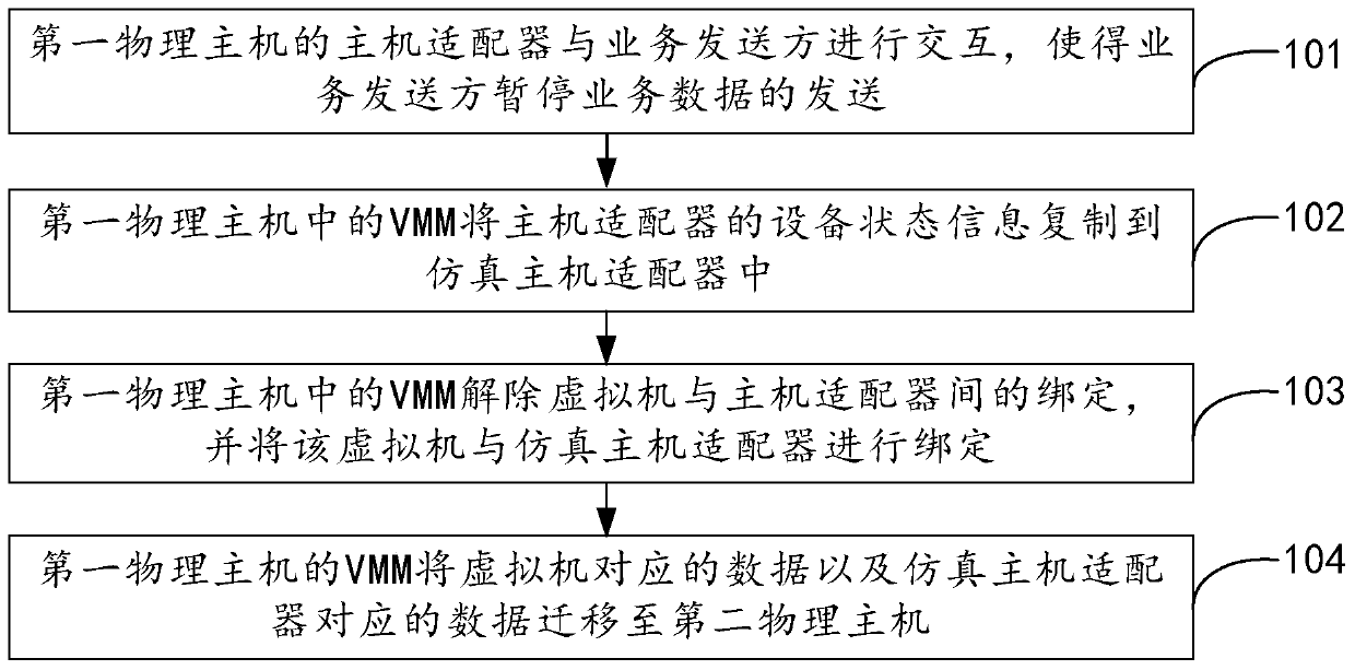 Method, physical host and system for live migration of virtual machine