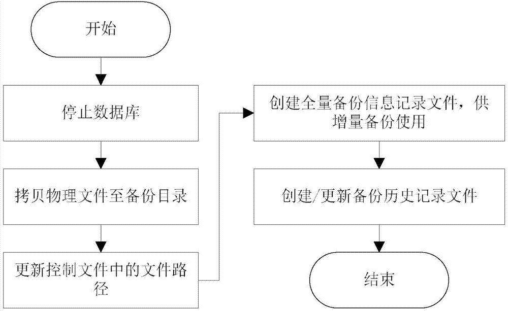 Method for recovering backup of real-time database