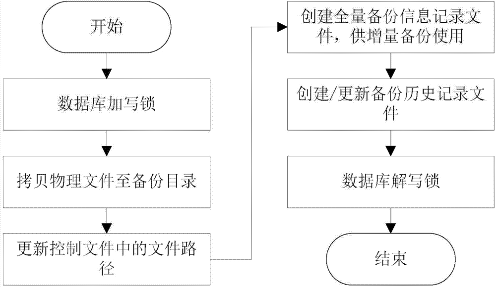 Method for recovering backup of real-time database