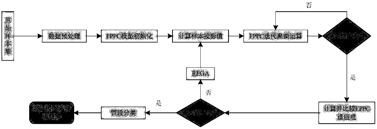 Oil/gas pipeline pipe-segment dividing method based on improved FPPC algorithm