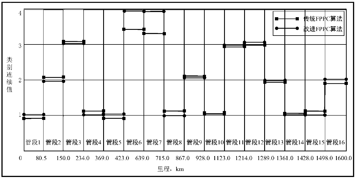 Oil/gas pipeline pipe-segment dividing method based on improved FPPC algorithm