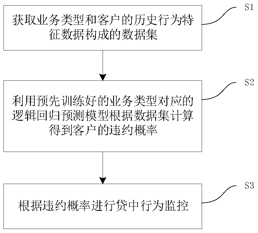 In-loan behavior monitoring method and system