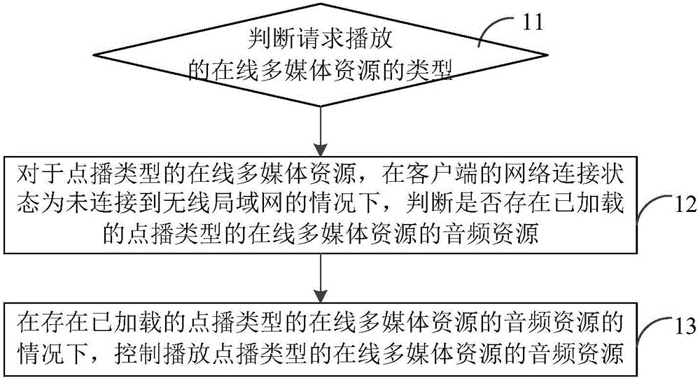 Multimedia resource loading method and device