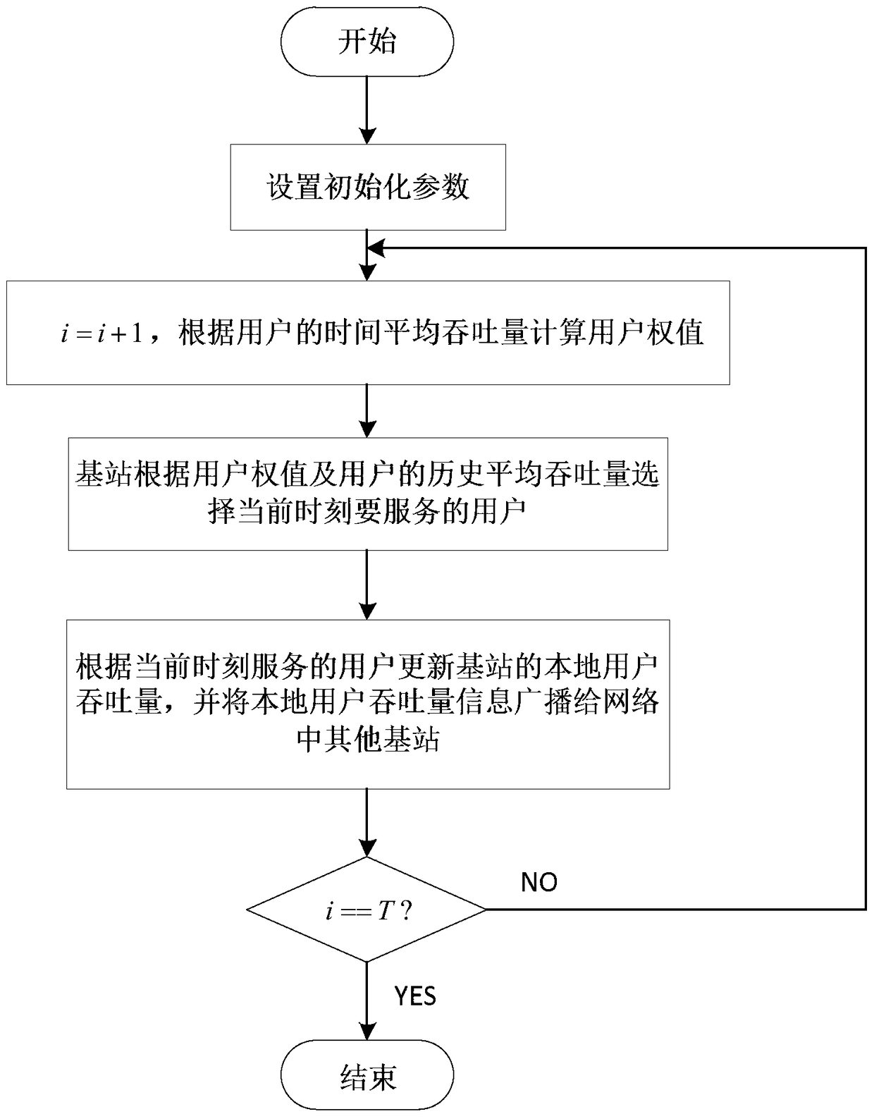 Multi-base station multi-user proportional fair scheduling method with guaranteed quality of service