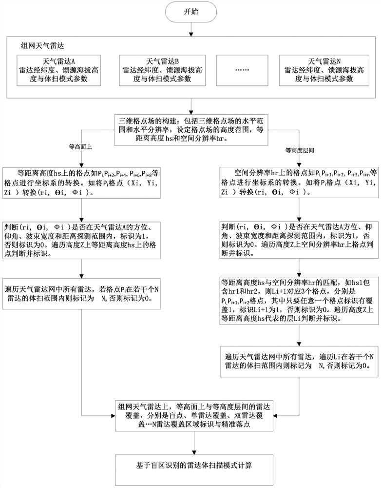 Calculation method and application of volume scan mode based on networked weather radar coverage