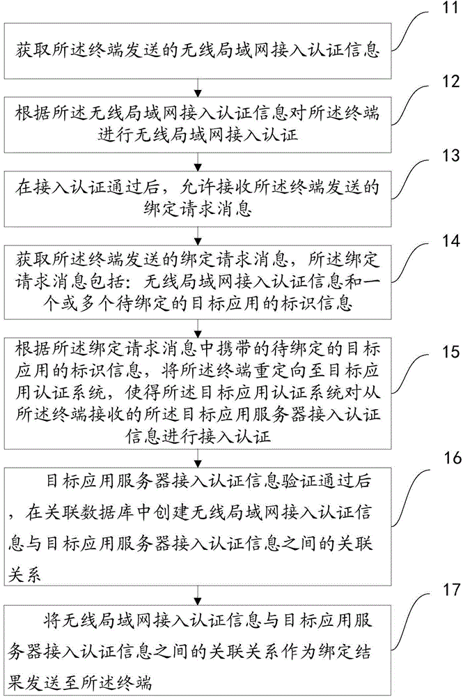 Access authentication method and access authentication system