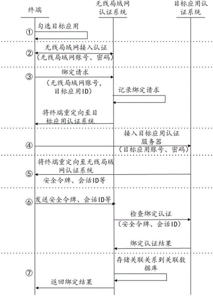 Access authentication method and access authentication system