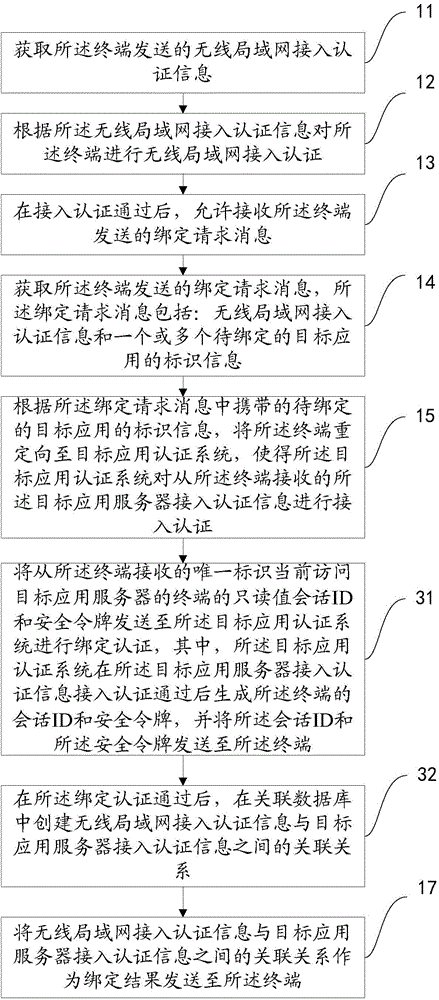 Access authentication method and access authentication system