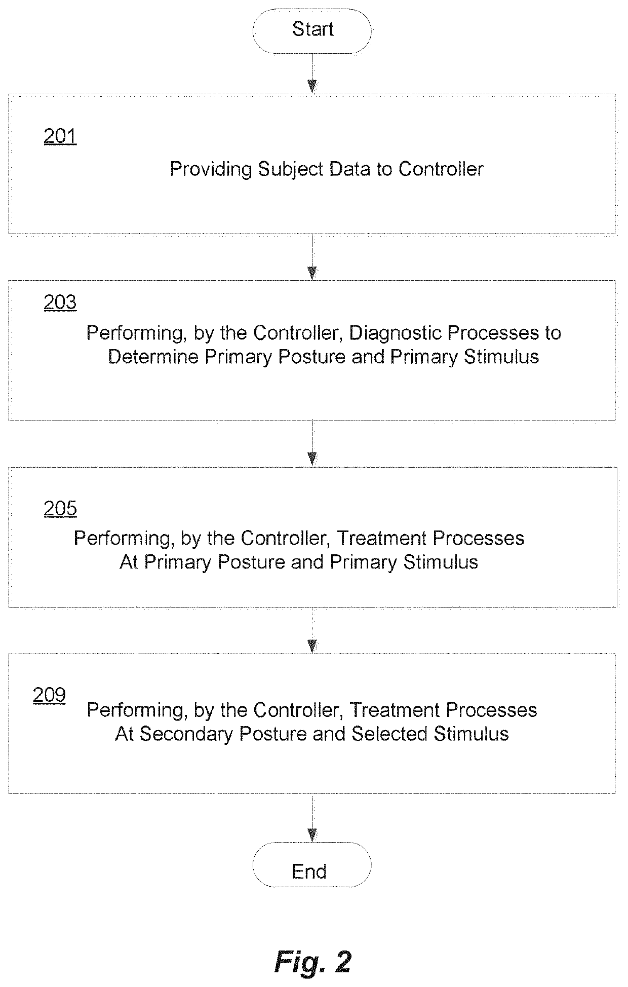 Controller-based apparatus and method for diagnosis and treatment of acquired brain injury and dysfunction