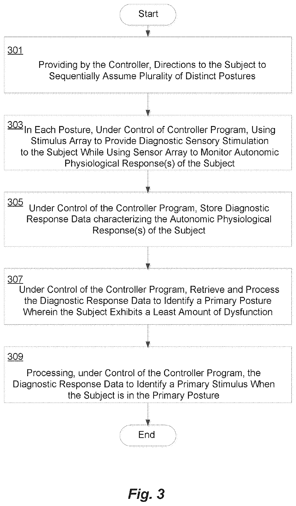 Controller-based apparatus and method for diagnosis and treatment of acquired brain injury and dysfunction