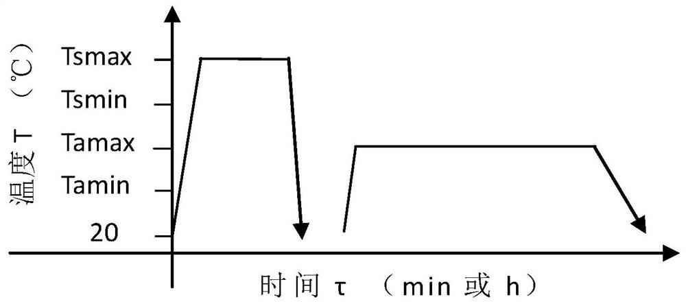 Aging heat treatment method with sufficient solid solution and sufficient heating and cooling