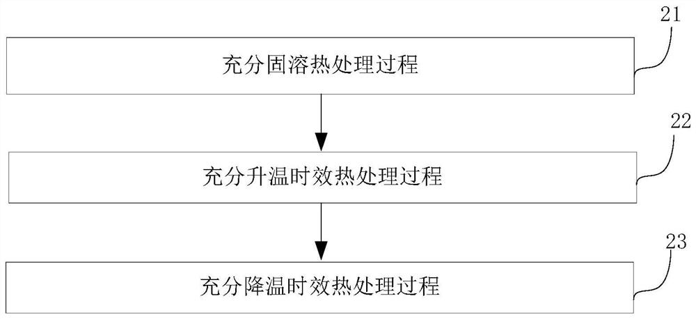 Aging heat treatment method with sufficient solid solution and sufficient heating and cooling