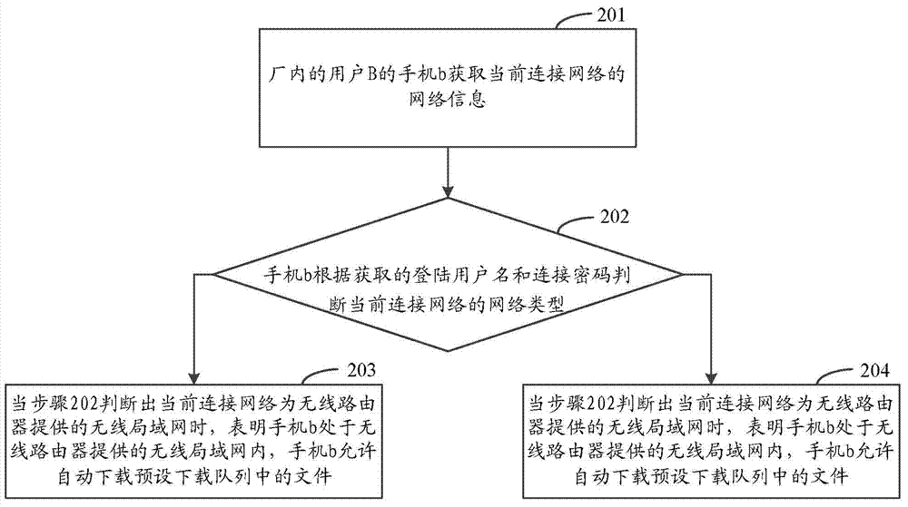 Method, device and terminal equipment for downloading files