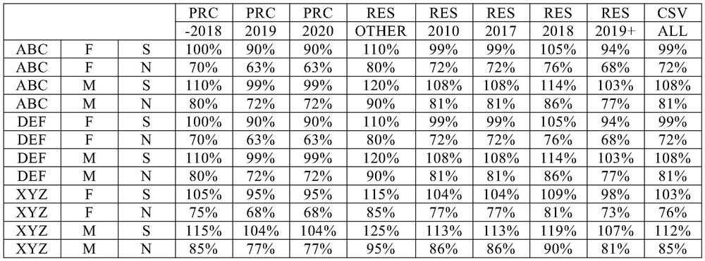 Table look-up method for two-dimensional data table