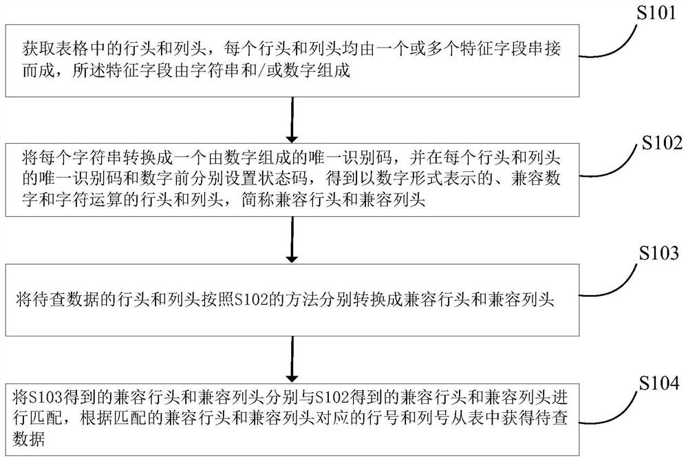 Table look-up method for two-dimensional data table