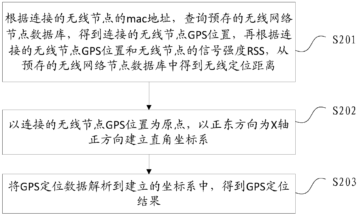 Auxiliary global positioning system (GPS) location method and system based on wireless network single node