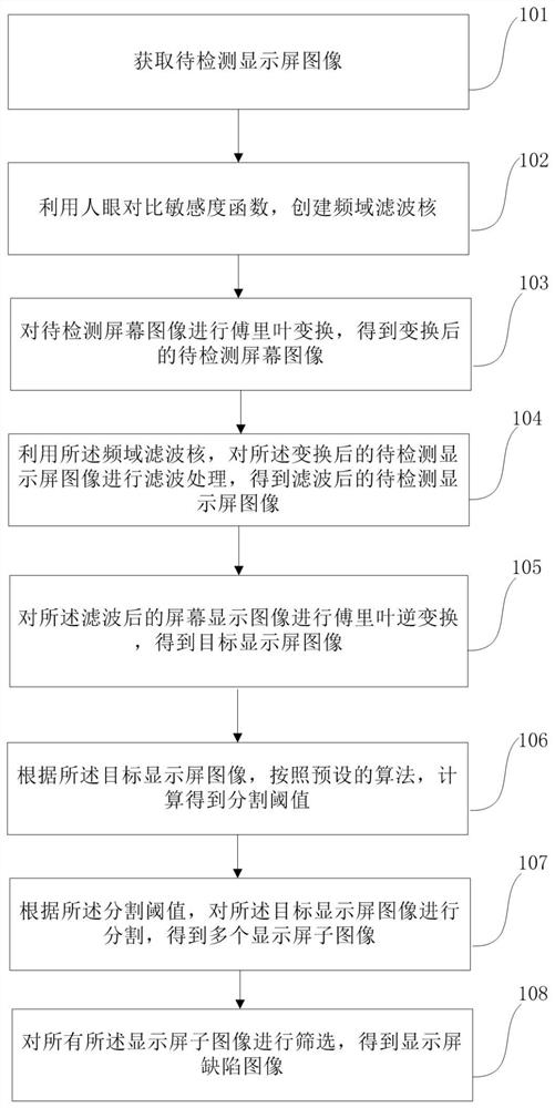 A display defect detection method and device based on human visual characteristics