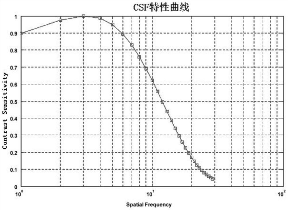 A display defect detection method and device based on human visual characteristics