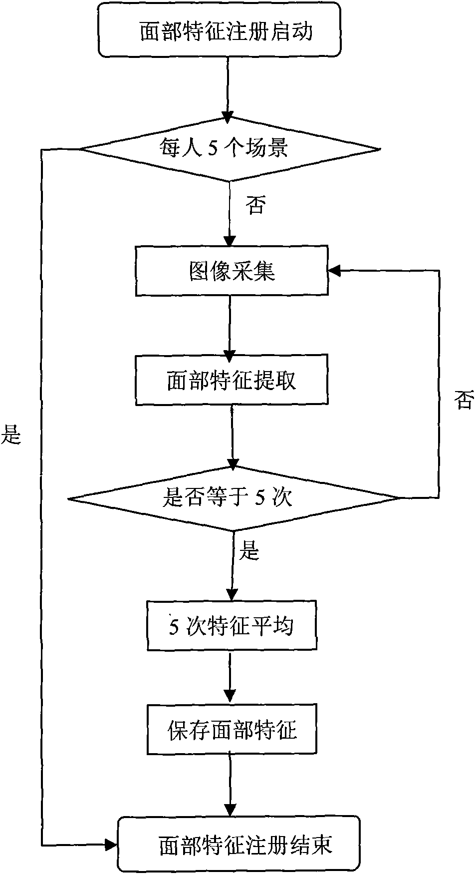 Anti-theft method for vehicle based on video capture and biometric facial recognition and device thereof