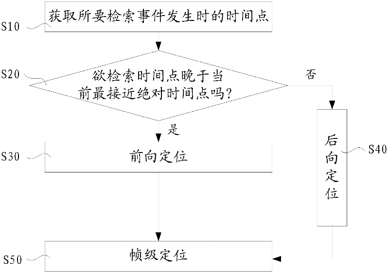 Retrieval method and retrieval system of video and audio monitoring information