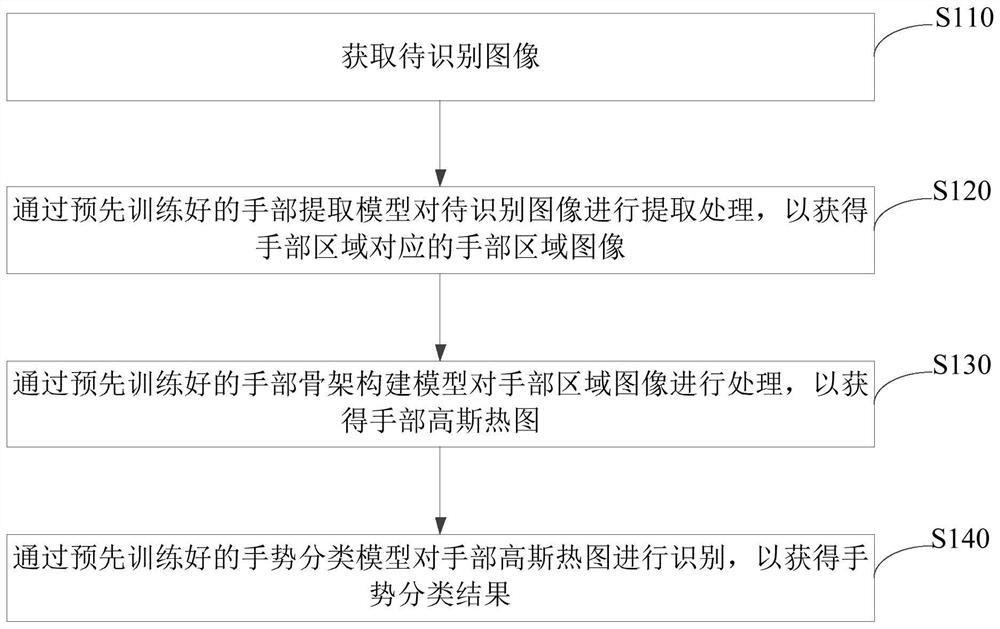 Gesture recognition method and device, storage medium and electronic equipment