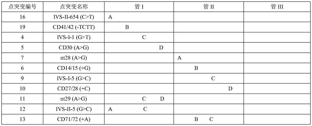 Method for detecting alpha-thalassemia and beta-thalassemia point mutation