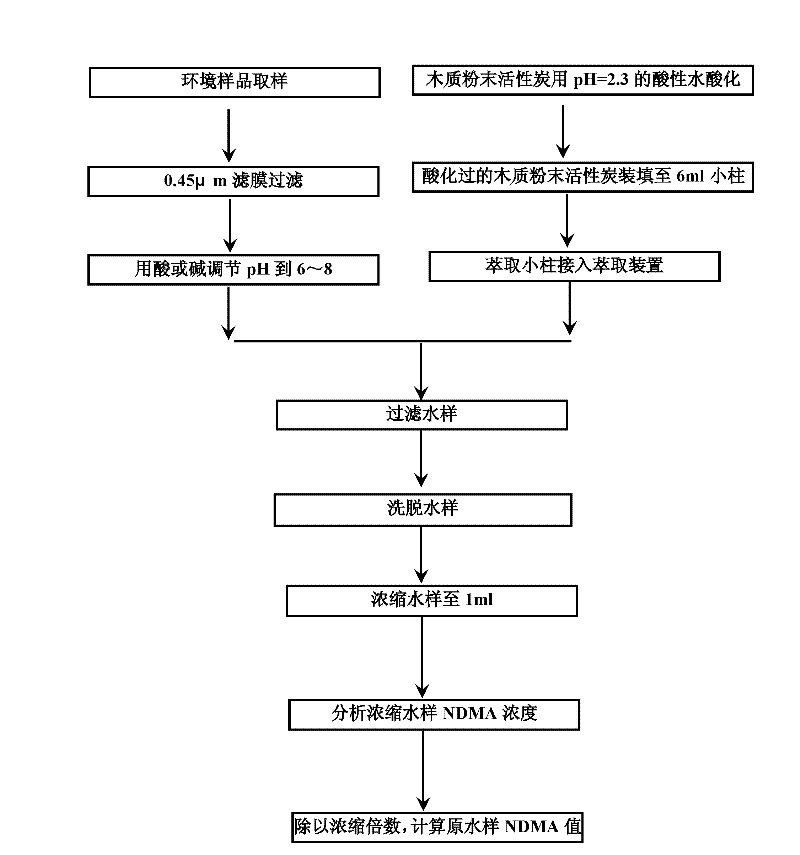 Method for determining trace nitrogen-containing disinfection by-product dimethyl nitrosamine in water