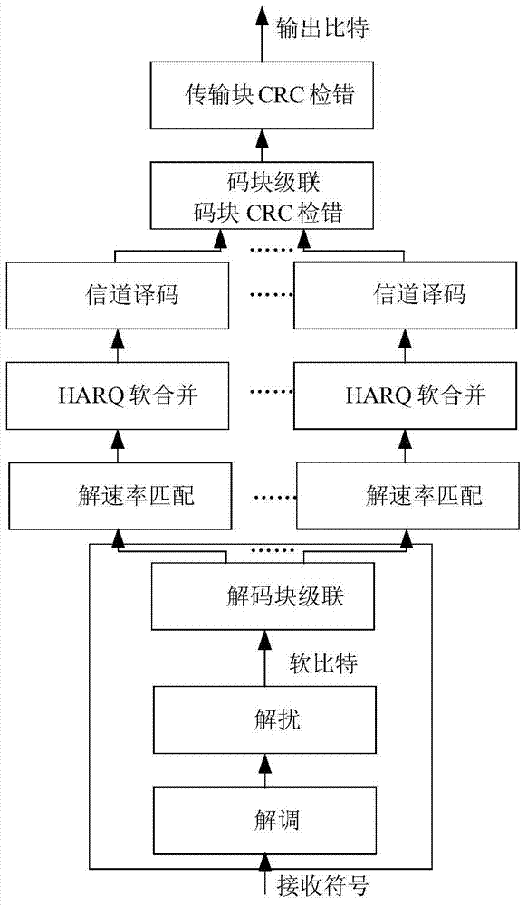 Method and device for receiving and processing code blocks