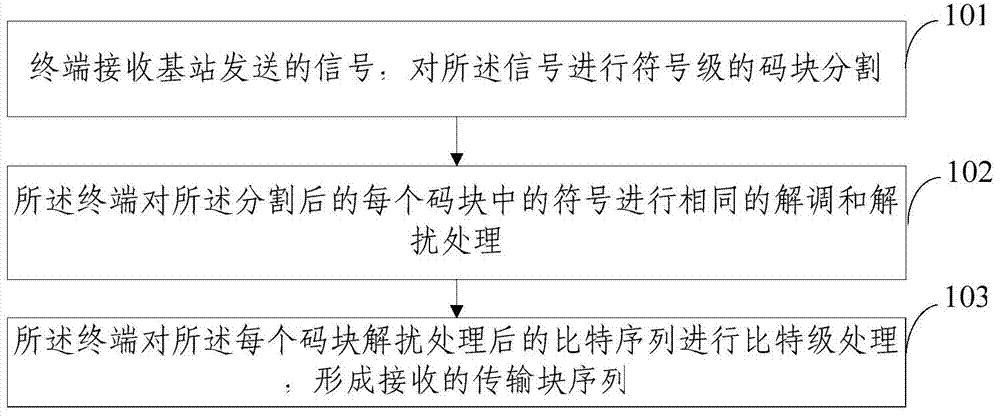 Method and device for receiving and processing code blocks