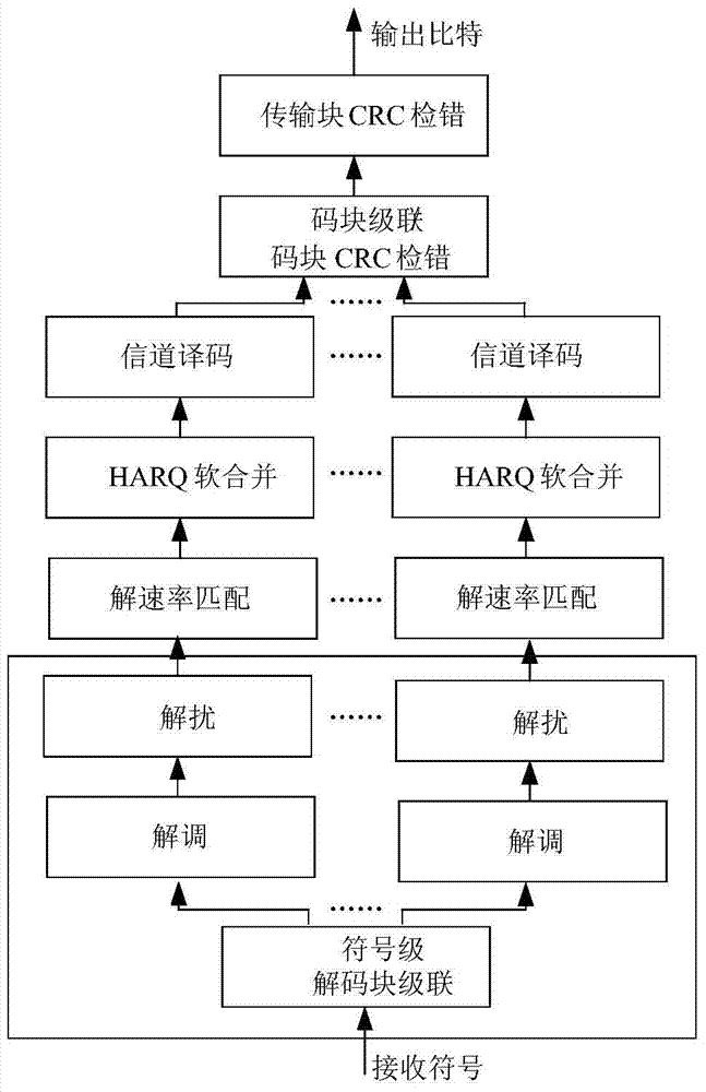 Method and device for receiving and processing code blocks