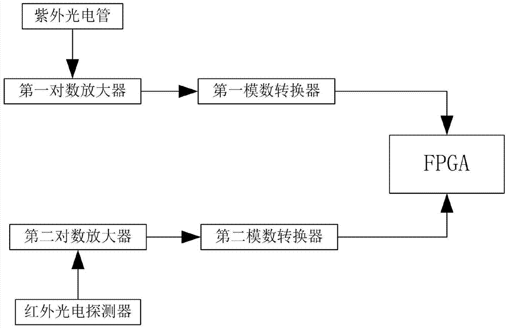 An infrared-ultraviolet composite flame detector and its detection method