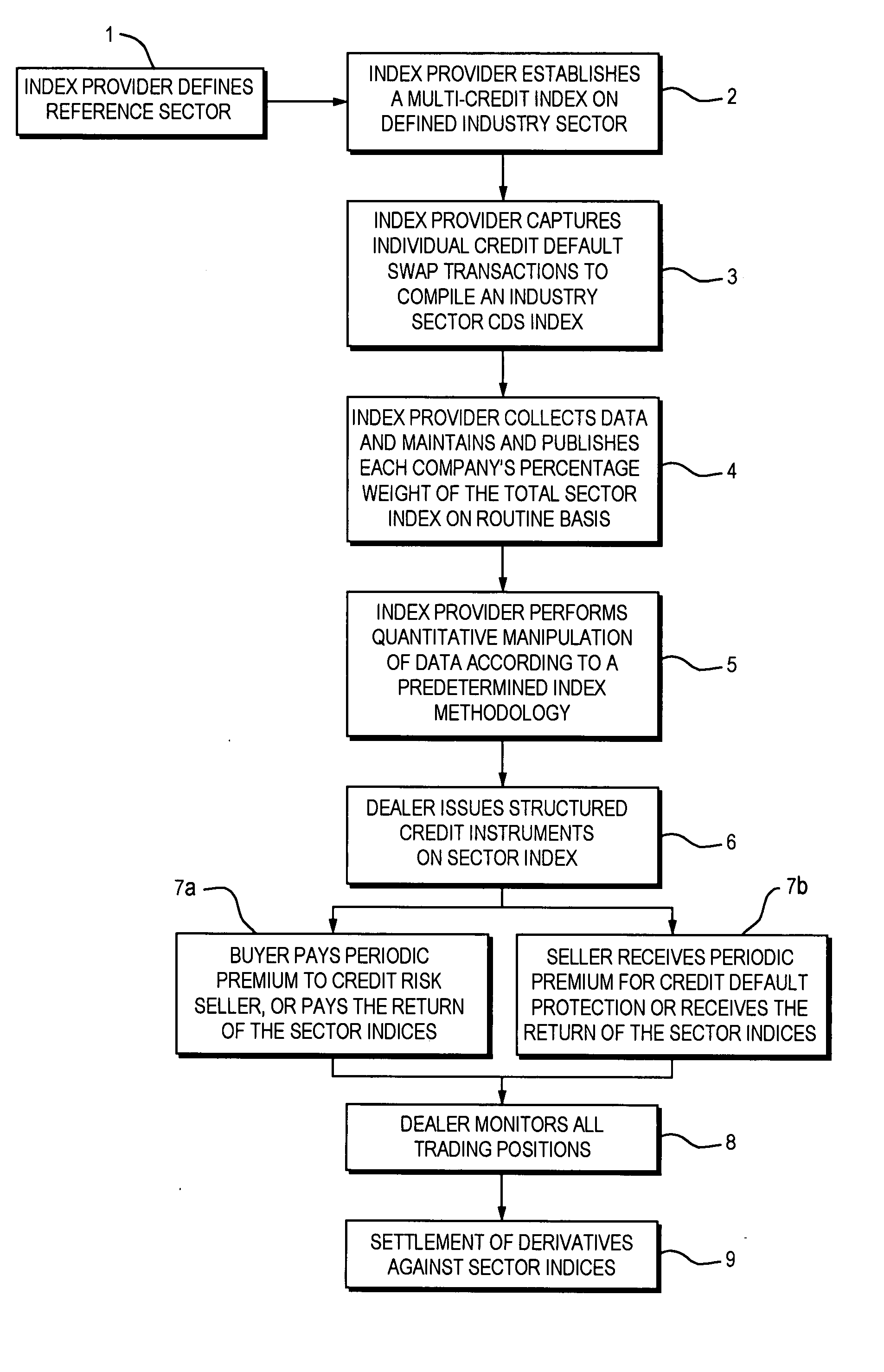 Process and method for establishing credit default swap indices on defined economic sectors to support the creation, trading and clearing of credit derivative instruments