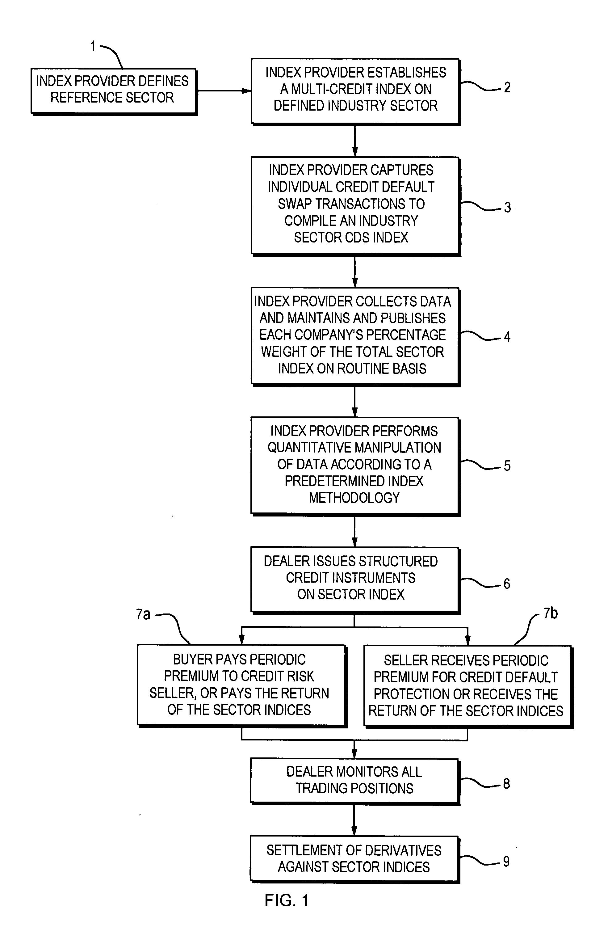 Process and method for establishing credit default swap indices on defined economic sectors to support the creation, trading and clearing of credit derivative instruments
