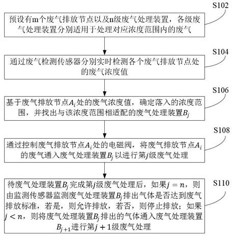 A lithium battery production waste gas treatment method, system and readable storage medium