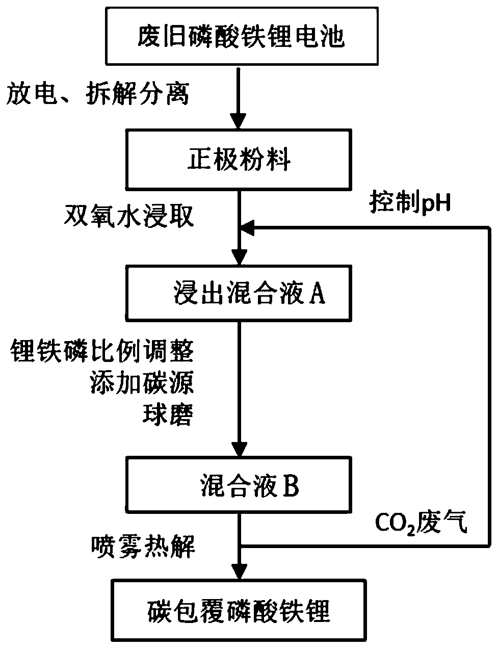 Regeneration method for positive electrode material of waste lithium iron phosphate battery
