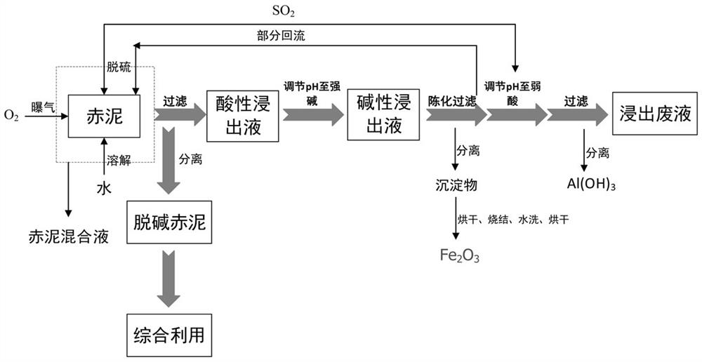 A method for strengthening red mud dealkalization with aluminum and separating and recovering aluminum and iron