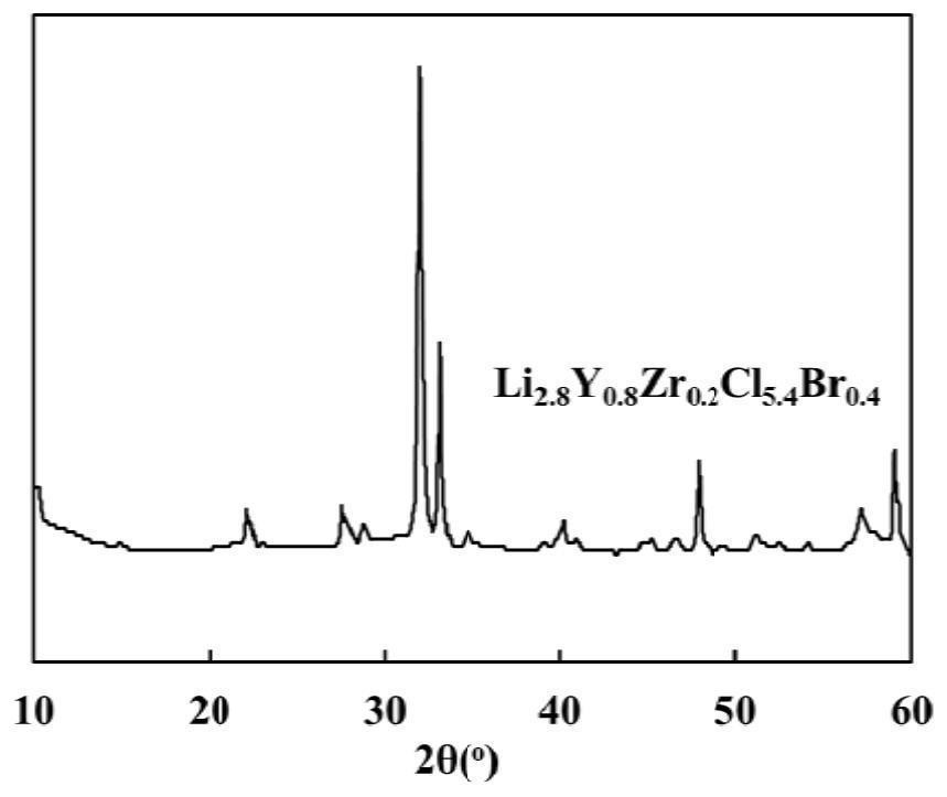 Halogenated solid electrolyte material, flexible solid electrolyte membrane, lithium battery and preparation methods thereof