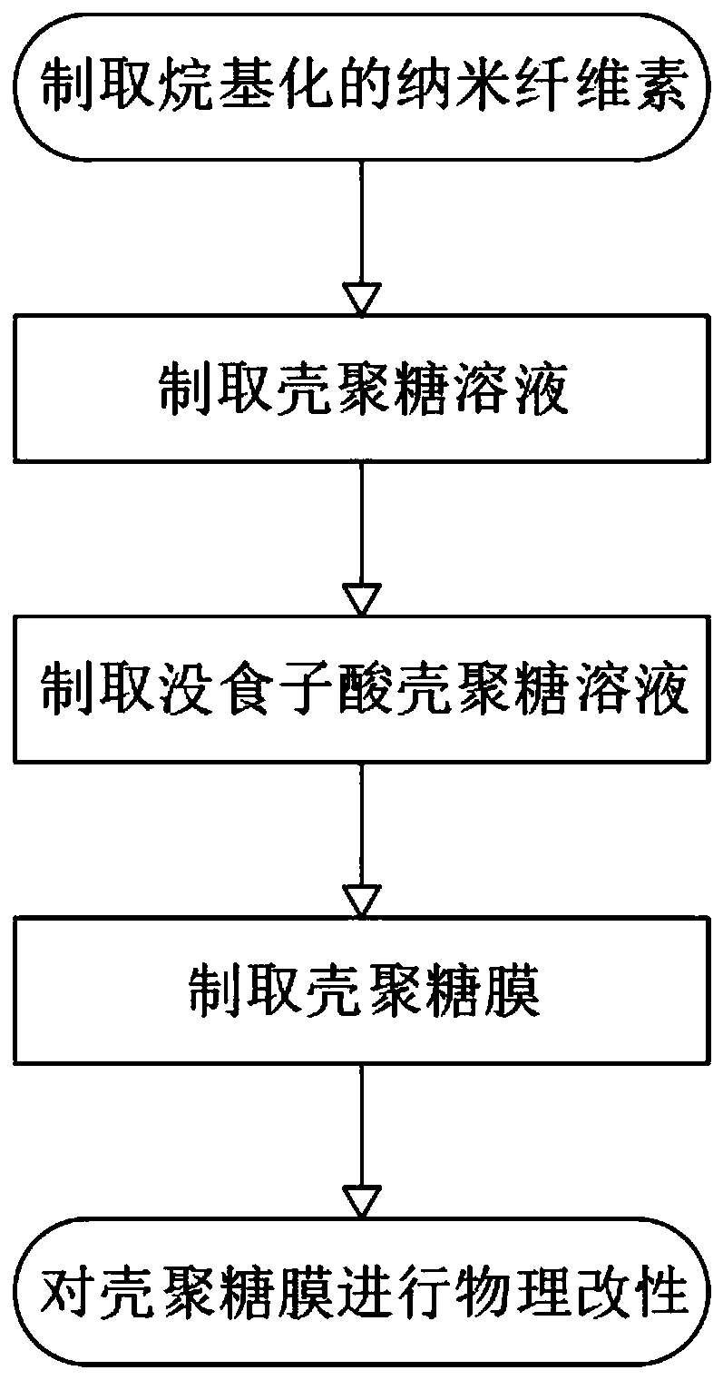 Preparation method and equipment of degradable environment-friendly packaging material for food contact