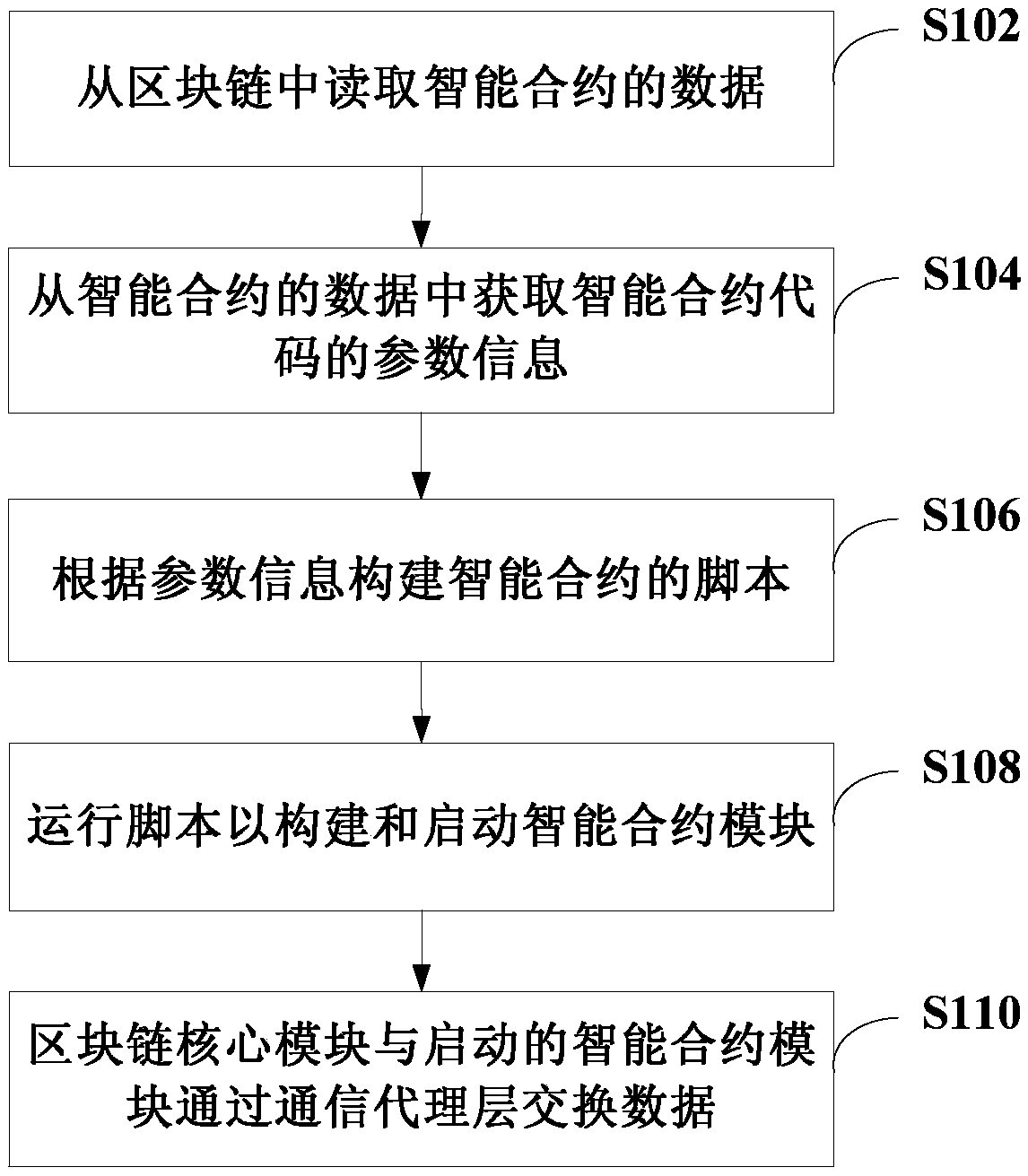 Intelligent contract running method, device and system and computer readable storage medium
