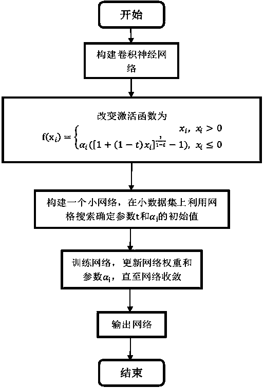 Improved method and system for deformable activation function, and storage device