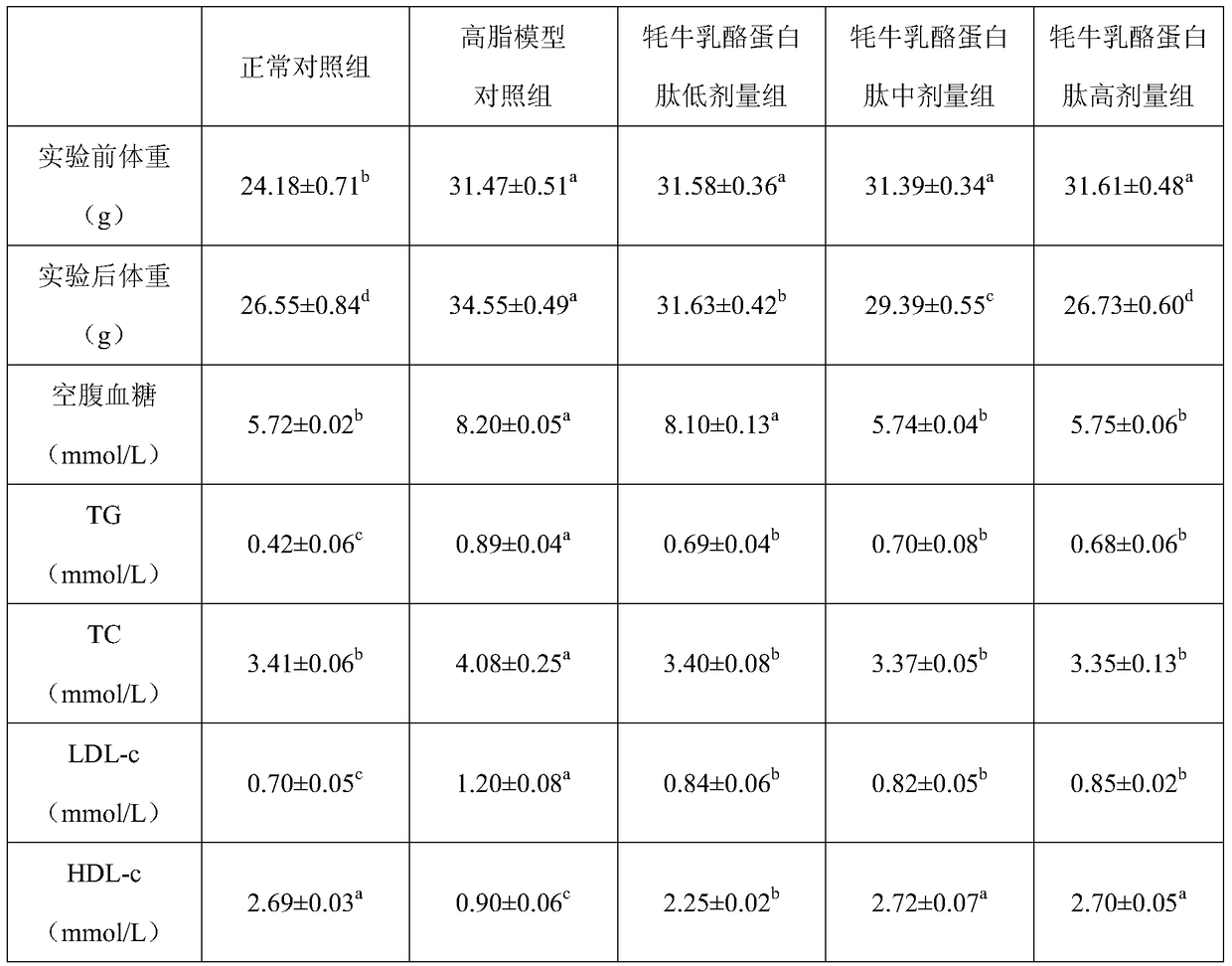 Casein hypoglycemic and lipid-lowering peptide based on yak milk koji and its preparation method and application