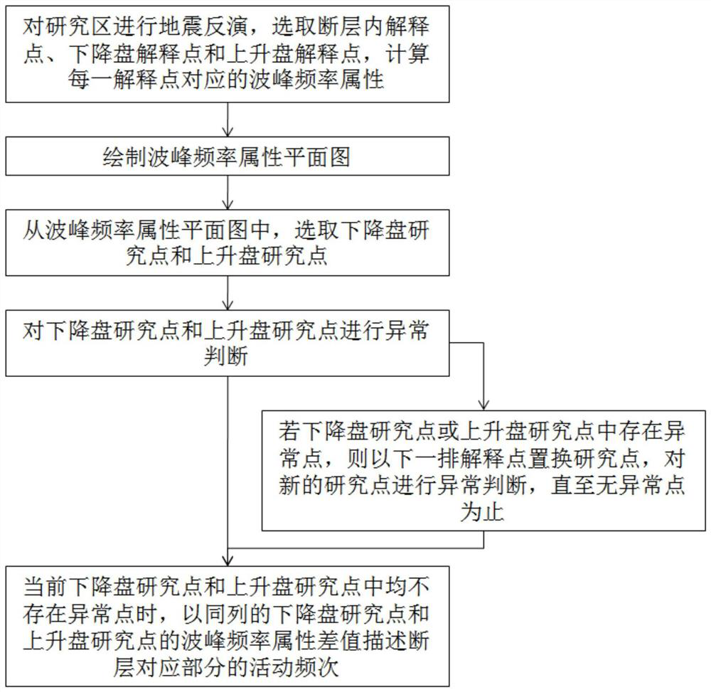 A Quantitative Evaluation Method of Fault Activity