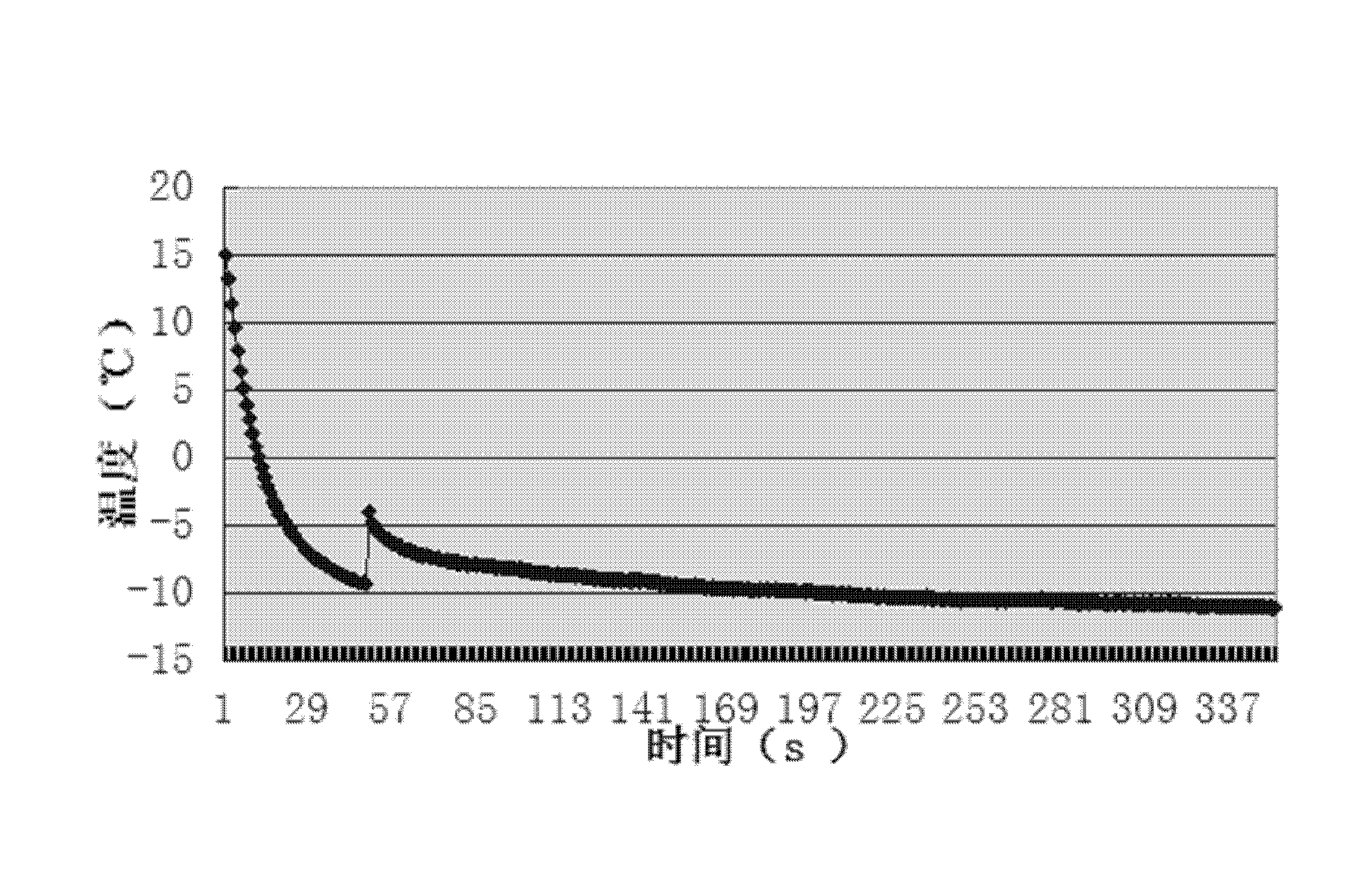 Measuring device for fruit and vegetable living tissue undercooling point and freezing point and measuring method thereof